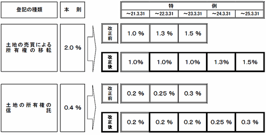 登録免許税の特例